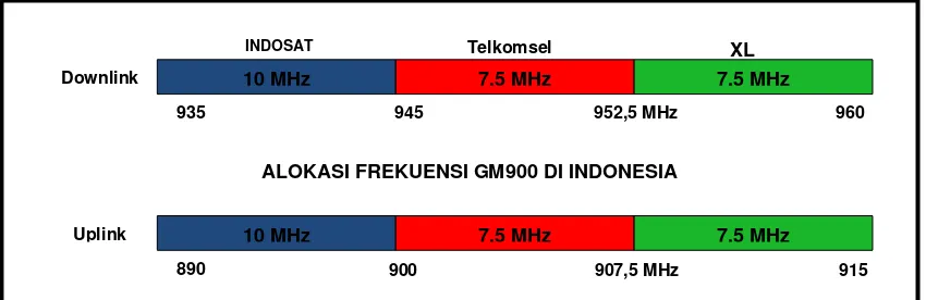 Gambar 2.10 Alokasi frekuensi pita GSM900 di Indonesia (Pulung Ajie Ari Wibowo, FT UGM, Jogjakarta) 