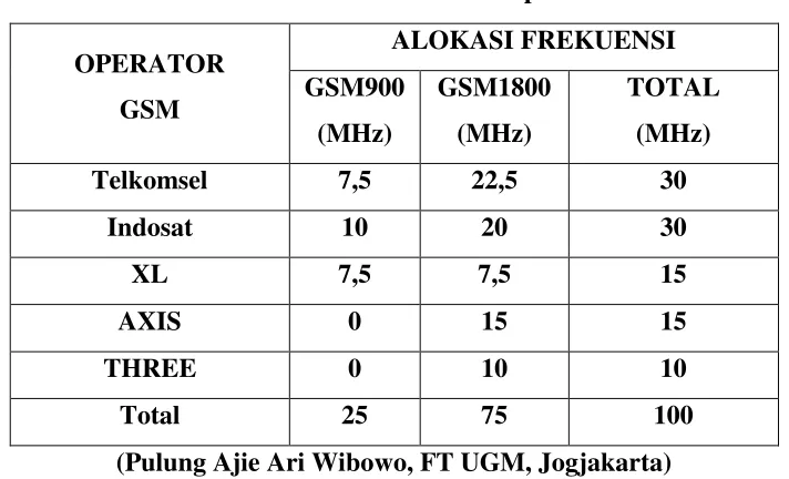 Tabel 2.1 Total Alokasi Frekuensi Operator GSM 