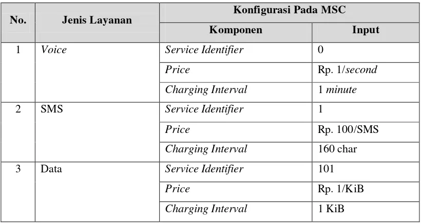 Tabel 3. 3 Contoh Service Logic Pada MSC 