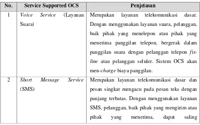 Tabel 3. 6 Services Supported dari Online Charging System (OCS) 