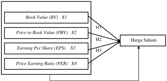 Gambar 1  :   Diagram skematis untuk kerangka teoretis penelitian Pengaruh Book Value, 