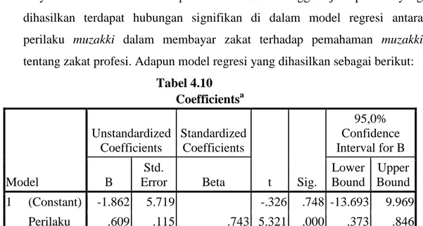 Tabel 4.10  Coefficients a  Model  Unstandardized Coefficients  Standardized Coefficients  t  Sig