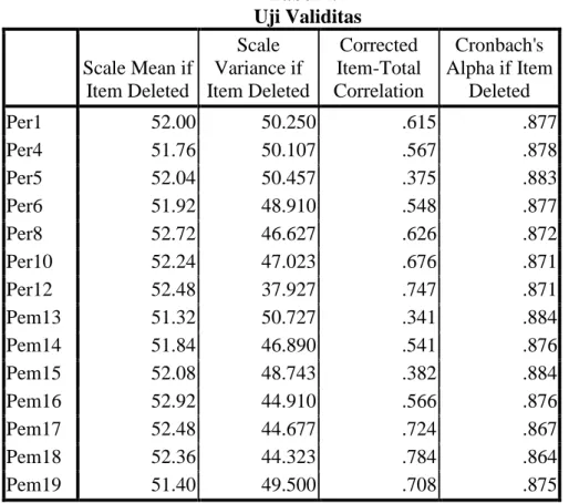 Tabel 4.4  Uji Validitas  Scale Mean if  Item Deleted  Scale  Variance if  Item Deleted  Corrected  Item-Total  Correlation  Cronbach's  Alpha if Item Deleted  Per1  52.00  50.250  .615  .877  Per4  51.76  50.107  .567  .878  Per5  52.04  50.457  .375  .88