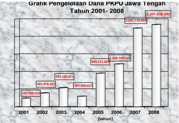 Grafik Pengelolaan Dana PKPU Jawa Tengah Tahun 2001- 2008