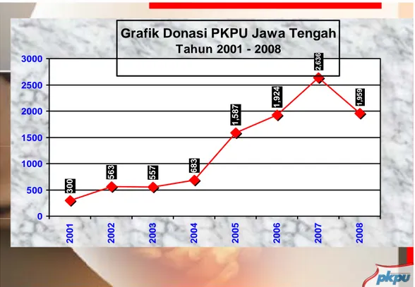 Grafik Donasi PKPU Jawa Tengah