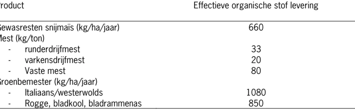 Tabel 3.1   Effectieve organische stof levering van gewasresten, mest en goed geslaagde  groenbemesters 