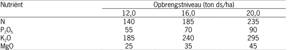 Tabel 5.1  Onttrekking van N, P 2 O 5 , K 2 O en MgO (kg/ha) door snijmaïs bij verschillende  opbrengstniveaus 
