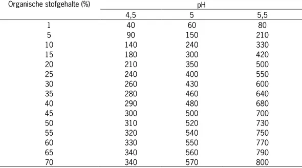 Tabel 5.2   Benodigde jaarlijkse onderhoudsbekalking (kg nw/ha) voor zand, dalgrond en veen bij  een bouwvoordikte van 20 cm 