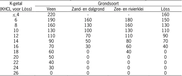 Tabel 5.12  Advies voor kalibemesting voor teelt van snijmaïs in vruchtwisseling 