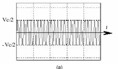 Gambar 2.6 Bentuk gelombang ASK dengan indek modulasi (a) m = 0 (b) m = ½ (c) m = 1 