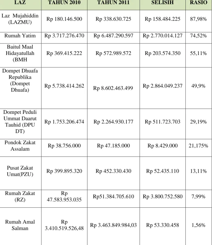 Tabel 8  Rasio Tingkat Penerimaan Dana Zakat Pada LAZ di Kota  Bandung 