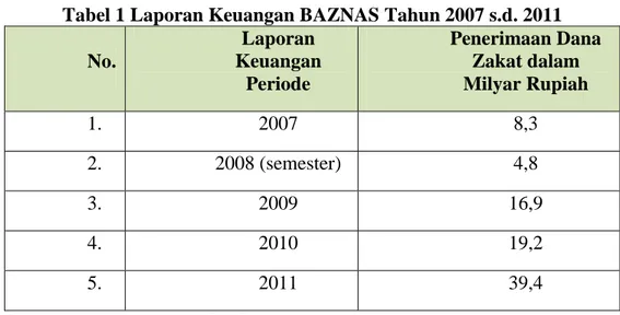 Tabel 1 Laporan Keuangan BAZNAS Tahun 2007 s.d. 2011  No.  Laporan  Keuangan  Periode  Penerimaan Dana Zakat dalam Milyar Rupiah  1