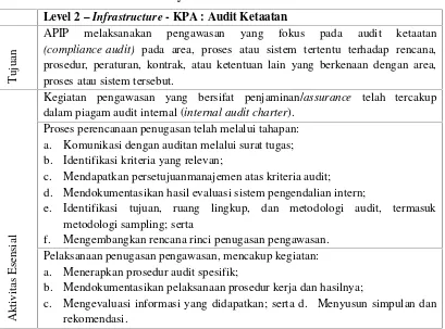 Tabel 2.1 Elemen 1 - Peran dan layanan APIP