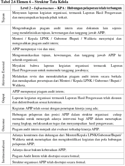 Tabel 2.6 Elemen 6 – Struktur Tata Kelola