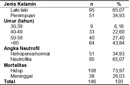 Tabel 1. Karakteristik Subjek Berdasarkan  Jenis Kelamin,Umur dan Angka Neutrofil