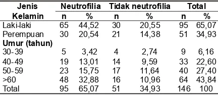 Tabel 2. Tabulasi Data Angka Neutrofil Subjek BerdasarkanJenis Kelamin dan Umur