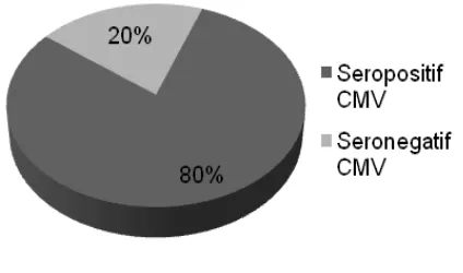 Gambar 1. Diagram Persentase Prevalensi Seropositif CMVpada Seluruh Subyek Penelitian