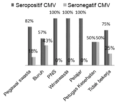 Gambar 3. Grafik Persentase Prevalensi Seropositif CMVBerdasarkan Pekerjaan Subyek Penelitian