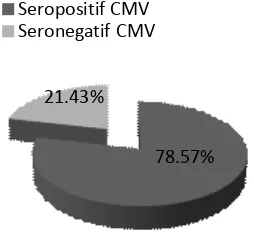 Gambar 6. Diagram Persentase Prevalensi Seropositif CMVpada Subyek Tanpa Faktor Risiko
