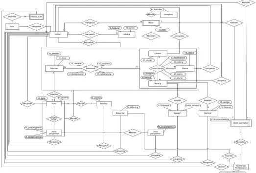 Gambar 3.3 ER Diagram