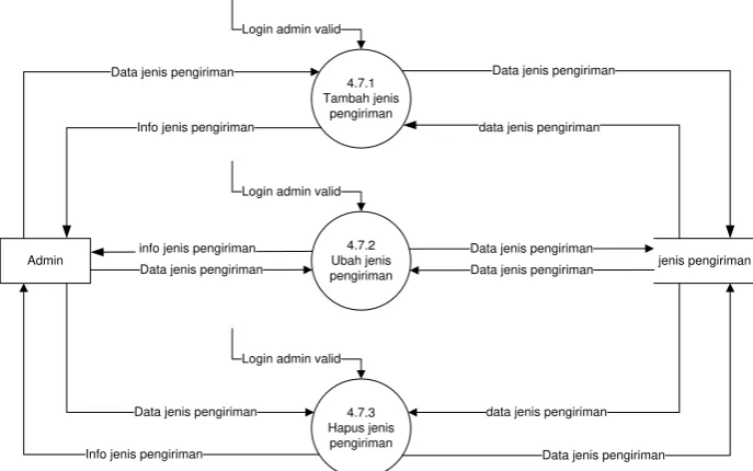 Gambar 3.20  DFD Level 3 Proses 4.6 Pengelolaan Data Jasa Pengiriman 