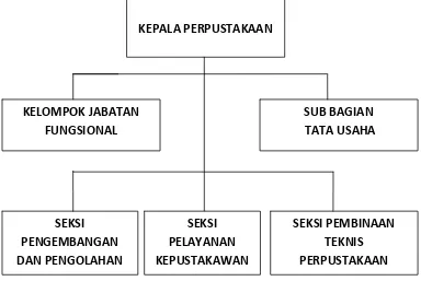 Gambar 1. Struktur organisasi perpustakaan umum Kota Medan. 