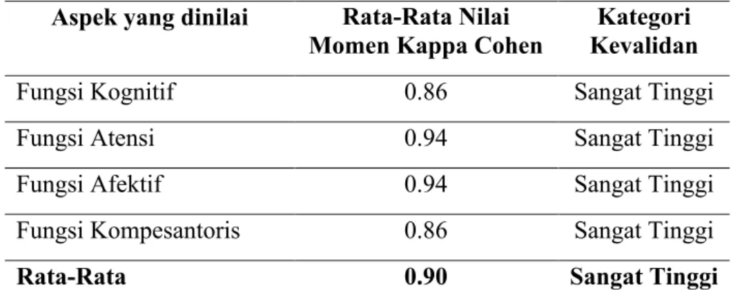 Tabel 2. Hasil analisis uji validitas oleh validator   Aspek yang dinilai  Rata-Rata Nilai 