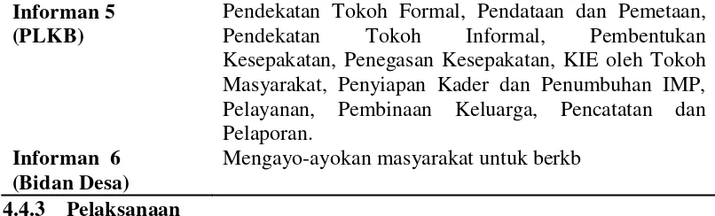 Tabel 4.11 Matrix Pernyataan informan mengenai pelaksanaan kegiatan program KB 