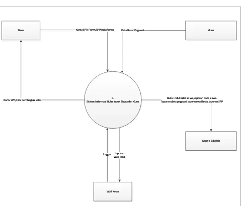 Gambar 4.5 diagram konteks  yang sedang berjalan DFD Level 0 