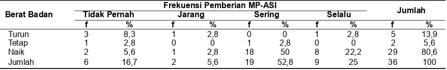 Tabel 1. Distribusi Frekuensi Pemberian MP-ASI dan BeratBadan Anak