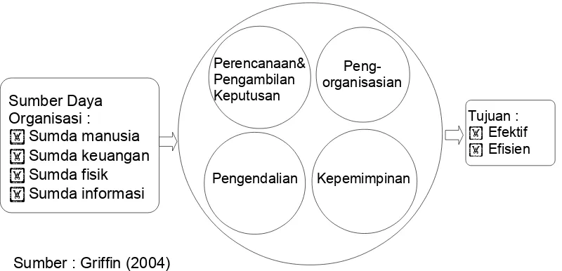 Gambar 2.1Manajemen dan Organisasi