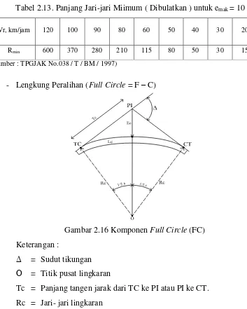 Gambar 2.16 Komponen Full Circle (FC) 