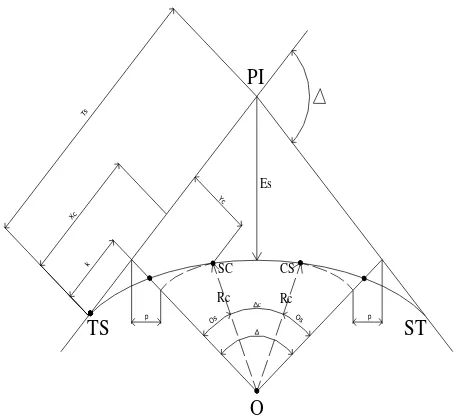 Gambar 2.17 Komponen Spiral – Circle – Spiral ( S – C – S) 