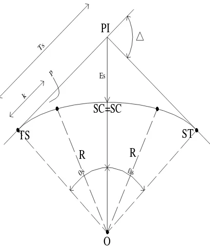 Gambar 2.18 Komponen Spiral – Spiral ( S – S ) 