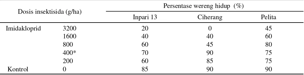Tabel 2. Jumlah induk wereng yang bertahan hidup satu minggu setelah berhasil terseleksi dari dosis letal imidakloprid