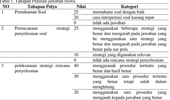 Tabel 1. Tahapan Penilian jawaban Siswa 