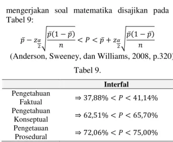 Tabel 9.  Interfal  Pengetahuan  Faktual                         Pengetahuan  Konseptual                         Pengetauan  Prosedural                         Kategorisasi Masalah Belajar Matematika Siswa  pada Aspek Afektif  