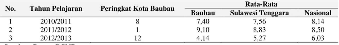 Tabel 1. Peringkat Daya Serap Hasil Ujian Nasional Mata Pelajaran Matematika Kota Baubau 