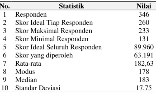 Tabel 5. Rekapitulasi Letak Kesalahan Siswa   dalam Menyelesaikan 10 Nomor Soal SMA di Kota Baubau  No  Letak 