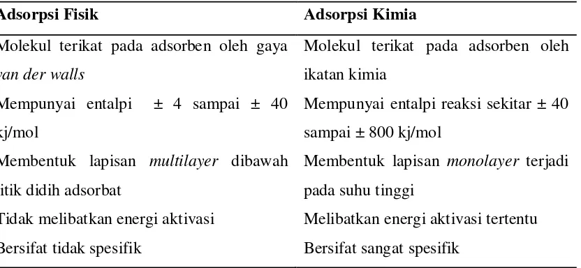Tabel 3. Perbedaan antara adsorpsi fisik dan adsorpsi kimia 