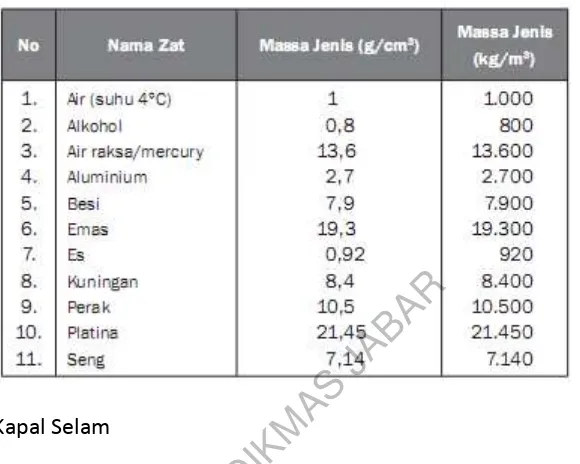 Tabel berbagai Massa Jenis zat 