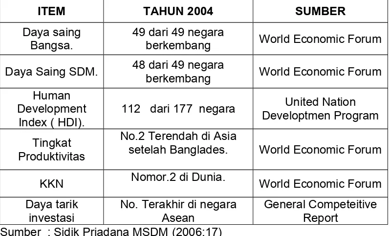 Tabel  1.1Posisi Daya Saing Indonesia Tahun 2004