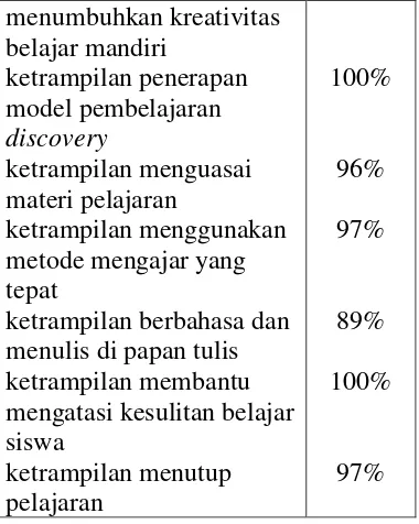 Tabel : Aktivitas Guru pada Siklus II 