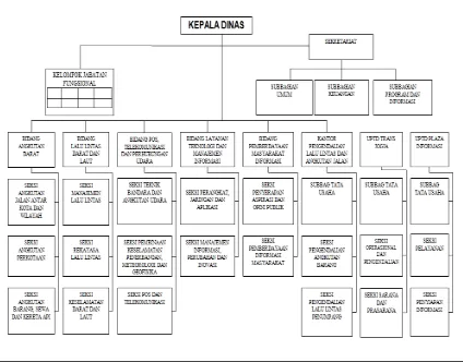 Gambar 1 Struktur Organisasi Dinas Perhubungan Komunikasi Dan Informatika DIY 