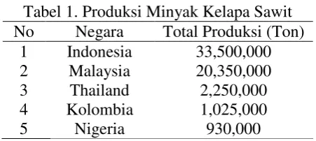 Tabel 1. Produksi Minyak Kelapa Sawit 