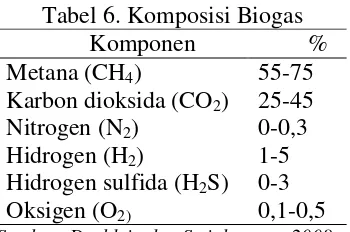 Tabel 6. Komposisi Biogas 