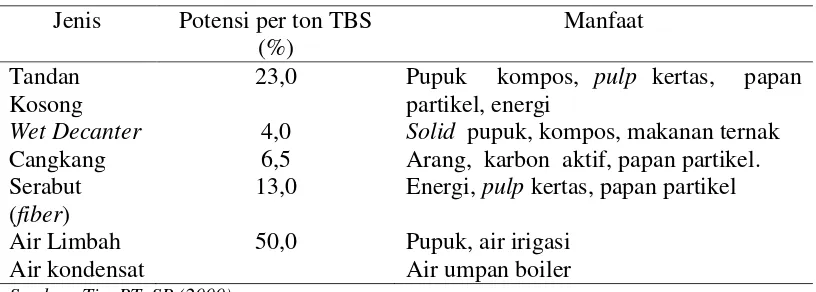 Tabel 3. Jenis, Potensi, dan Pemanfaatan Limbah Pabrik Kelapa Sawit 