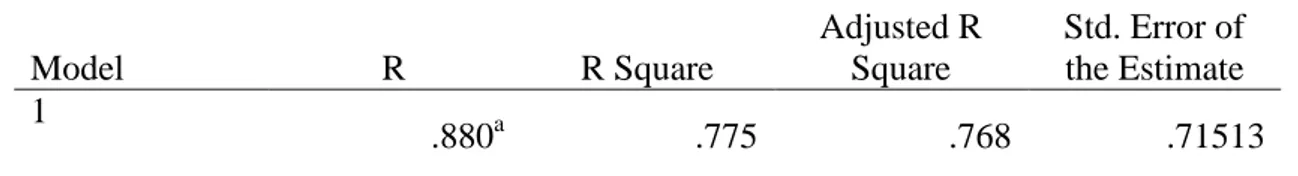 Tabel 5 Koefisien Determinasi Model Summary b Model R R Square Adjusted RSquare Std. Error of the Estimate 1 .880 a .775 .768 .71513