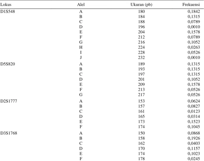 Tabel 2 Frekuensi alel lokus D1S548, D5S820, D12S777 dan D1S1768 pada beruk 