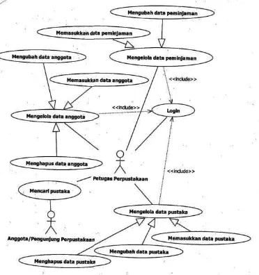 Gambar 2.20. Contoh dari USE CASE DIAGRAM[7] 